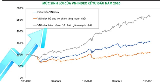 Mức sinh lời của VN-Index kể từ đầu năm 2020.