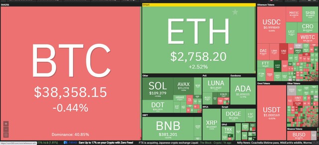 Giá Bitcoin hồi phục trở lại lên trên 38.000 USD trong phiên giao dịch ngày 2/2. Nguồn: Coin360.