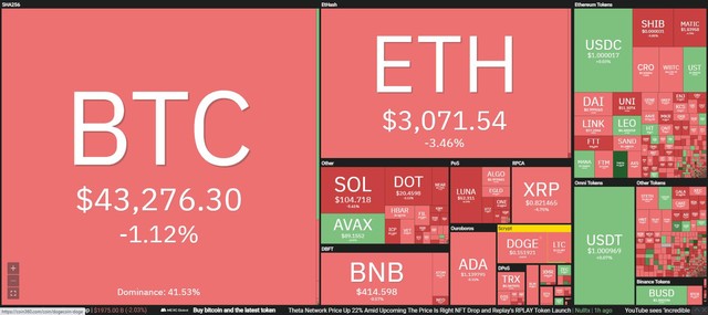 Thị trường đỏ lửa trong phiên giao dịch ngày 11/2. Nguồn: Coin360.