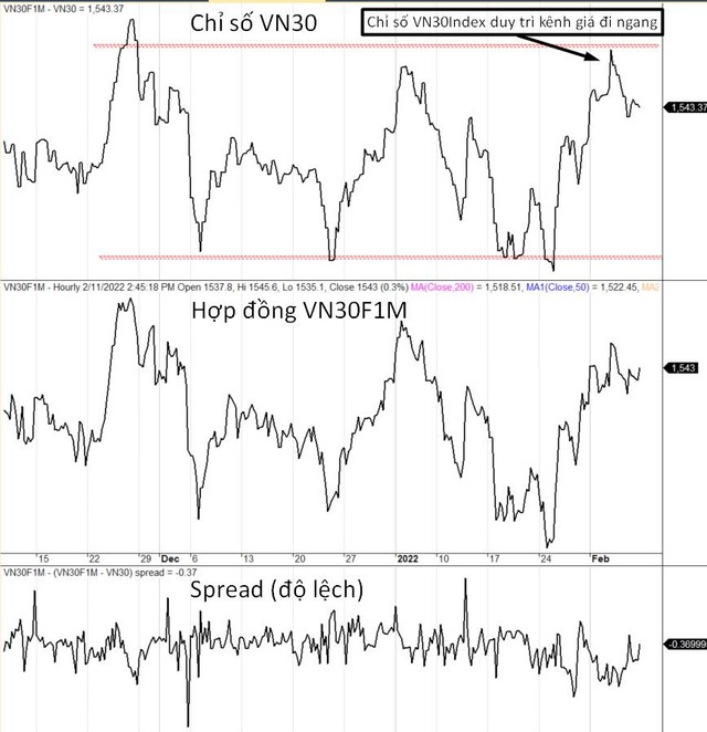 Diễn biến VN30-Index, VN30F1M và mức chênh lệch giá.