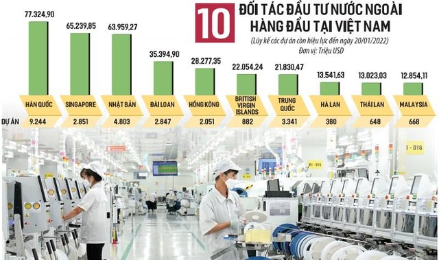 Có tiềm năng lớn nên kể cả trong bối cảnh dịch bệnh Covid-19, Việt Nam vẫn thu hút được một lượng lớn vốn Kl99ok phiên bản mới từ nhiều đối tác. Ảnh: Đức Thanh. Đồ họa: Đan Nguyễn.
