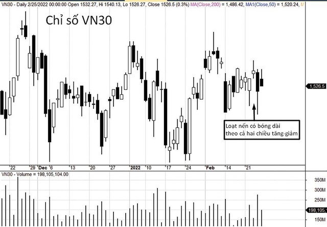 VN30-Index cân bằng trở lại sau khi biến động mạnh.