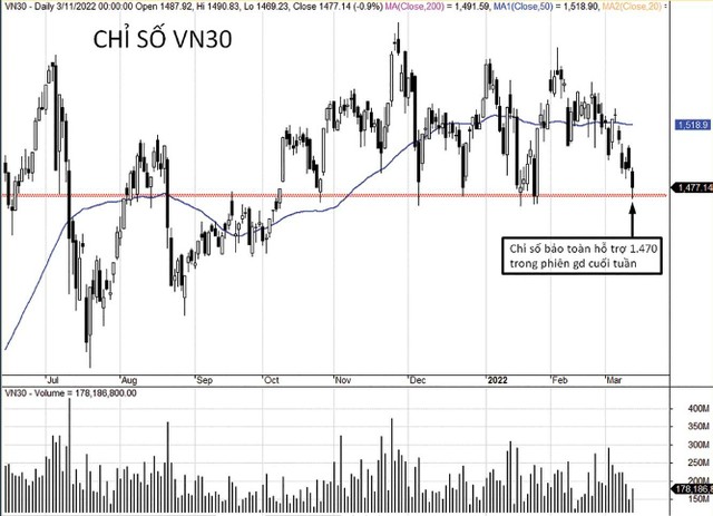 VN30 đang ở ngưỡng hỗ trợ 1.470 điểm.