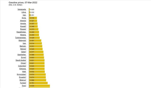 Giá xăng thị trường thế giới theo Globalpetrolprices.