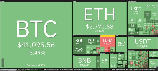 Thị trường tăng mạnh trong phiên giao dịch ngày 17/3. Nguồn: Coin360.