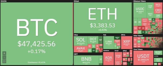 Bitcoin đi ngang trong phiên giao dịch ngày 30/3. Nguồn: Coin360.