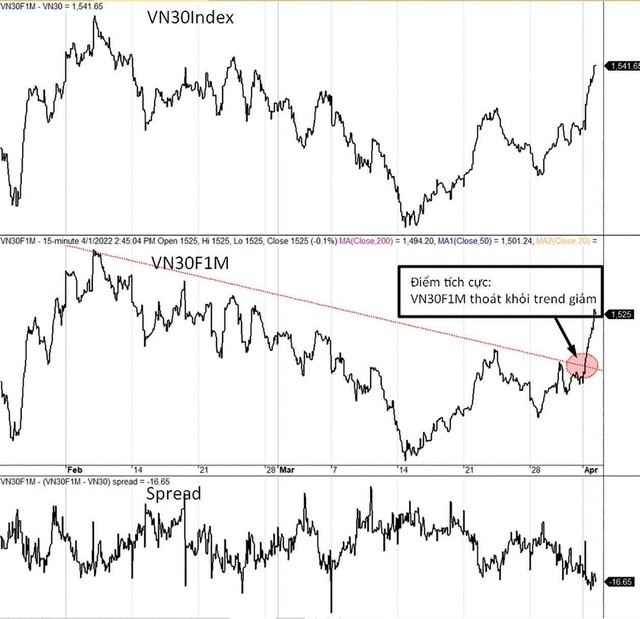 Diễn biến VN30-Index, VN30F1M và mức chênh lệch giá.