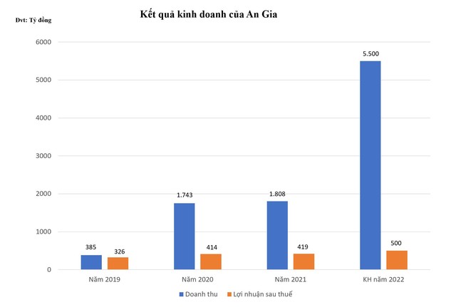 Mục tiêu doanh thu năm nay của An Gia cao gấp ba lần thực hiện năm 2021. Biểu đồ: Trọng Tín.