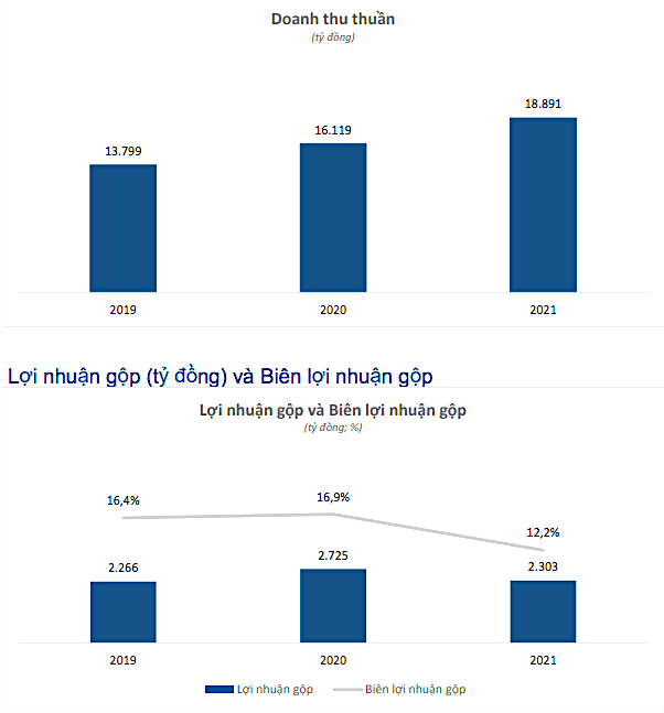 Doanh thu thuần và biên Kl99 nổ hũ gộp giai đoạn 2019- 2021 của Masan MeatLife.
