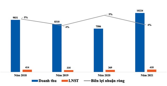 Kết quả Kl992 VIP Trang Chủ 2026 của LTG giai đoạn 2018 - 2021.