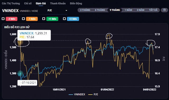 VN-Index 4 lần test lại vùng p/e trên 17,3 lần.
