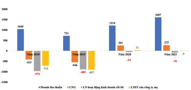 Hoạt động Kl992 VIP Trang Chủ 2026 cốt lõi của TTF liên tục thua lỗ từ 2018 đến 2021 (ĐV: Tỷ VNĐ).