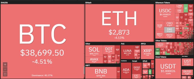 Thị trường chìm trong sắc đỏ trong phiên giao dịch ngày 27/4. Nguồn: Coin360. Thị trường chìm trong sắc đỏ trong phiên giao dịch ngày 27/4. Nguồn: Coin360.