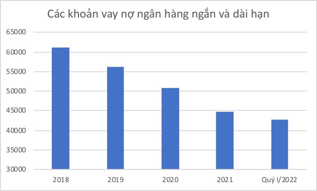 Các khoản nợ vay Link Vào Nhà Cái KL99 COM Tặng +199k của EVNGENCO3 tiếp tục giảm trong quý I/2022. Đơn vị: tỷ đồng – Nguồn: BCTC.