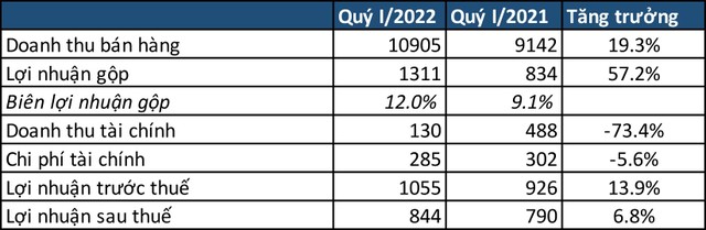 Kết quả Kl992 VIP Trang Chủ 2026 quý I/2022 của EVNGENCO3 tăng trưởng nhờ hoạt động Kl992 VIP Trang Chủ 2026 chính. Đơn vị: tỷ đồng – Nguồn: BCTC.
