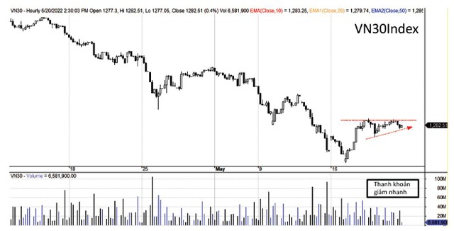 Chỉ số VN30-Index đang “lưỡng lự”.