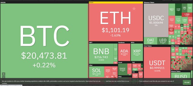 Thị trường phân hóa mạnh trong phiên giao dịch ngày 22/6. Nguồn: Coin360.