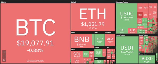 Thị trường tiếp tục đi xuống trong phiên giao dịch ngày 4/7. Nguồn: Coin360.