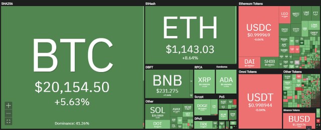 Thị trường hồi phục trong phiên giao dịch ngày 5/7. Nguồn: Coin360.