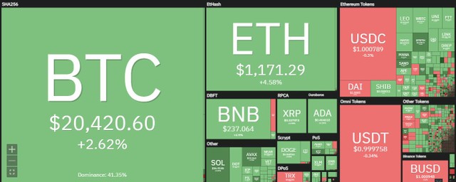 Thị trường vẫn giữ được sắc xanh trong phiên giao dịch ngày 7/7. Nguồn: Coin360.