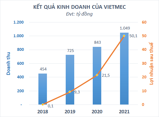 Kết quả Kl992 VIP Trang Chủ 2026 của VIETMEC trong 4 năm qua (Ảnh: VIETMEC).