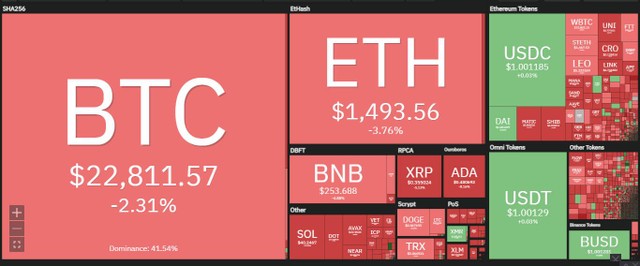 Thị trường đỏ lửa trong phiên giao dịch ngày 21/7. Nguồn: Coin360.