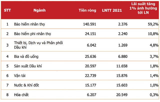 Một số nhóm ngành hưởng lợi khi KL99 là cổng game giải trí trực tuyến hàng đầu hiện nay tăng. Đơn vị: Tỷ đồng. Nguồn: FiinPro Agriseco ước tính.
