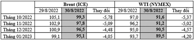 Giá dầu (tương lai) trên sàn Ice và NYmex. Giá dầu (tương lai) trên sàn Ice và NYmex.