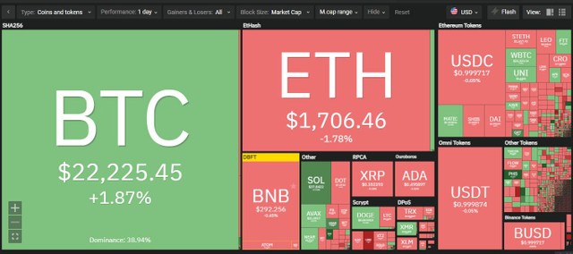 Đà hồi phục của Bitcoin chưa đủ để nâng đỡ thị trường trong phiên giao dịch ngày 13/9. Nguồn: Coin360.