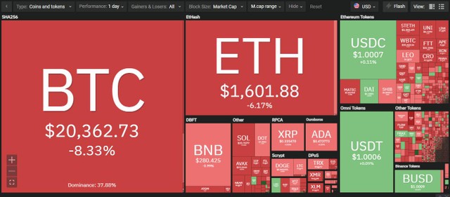 Thị trường rực đỏ trong phiên giao dịch ngày 14/9. Nguồn: Coin360.