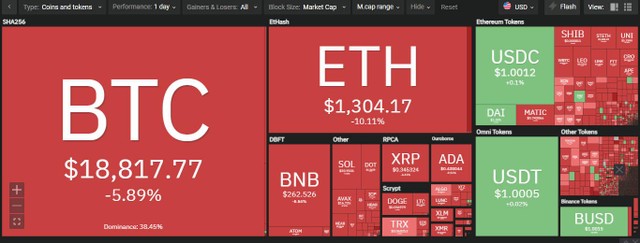 Thị trường "đỏ đậm" trong phiên giao dịch ngày 19/9. Nguồn: Coin360.