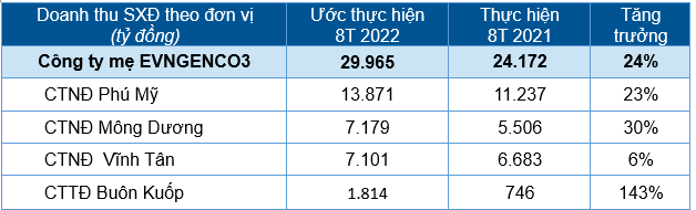 Doanh thu Kl994 nhà cái bóng đá world cup điện theo các đơn vị tại Công ty mẹ - Đơn vị: Tỷ đồng.