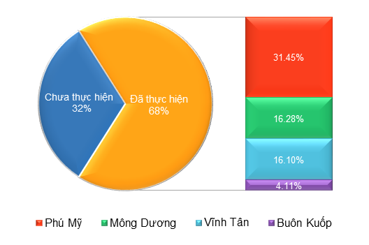 Cơ cấu doanh thu Kl994 nhà cái bóng đá world cup điện Công ty mẹ EVNGENCO3 (%).
