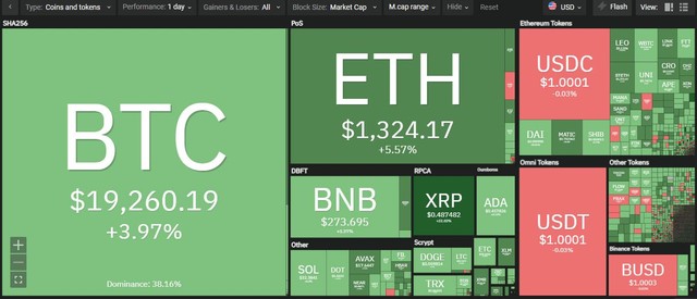 Thị trường hồi phục trong phiên giao dịch ngày 23/9. Nguồn: Coin360.