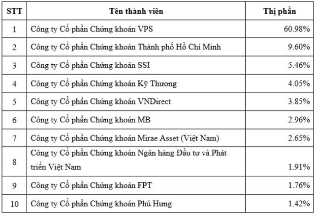 Thị phần môi giới Kl99com thể thao, casino, nổ hũ, bắn cá quý III/2023 trên HNX cho thấy VPS bỏ xa các công ty 99Kl99 link đăng nhập khác.
