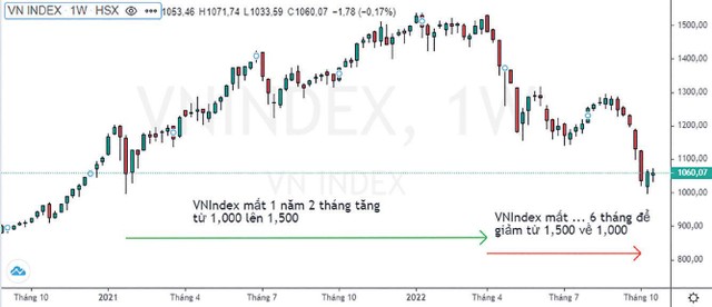 VN-Index giảm quá đà trong nửa năm qua.