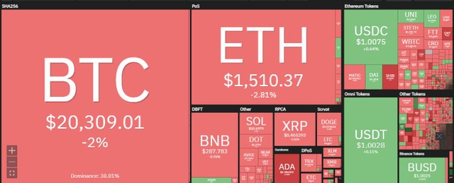 Thị trường sụt giảm nhẹ trong phiên giao dịch ngày 28/10. Nguồn: Coin360. Thị trường sụt giảm nhẹ trong phiên giao dịch ngày 28/10. Nguồn: Coin360.