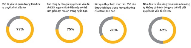 Tỷ lệ (%) nhà Kl99ok phiên bản mới trả lời về thái độ đối với rủi ro và cơ hội mà ESG mang lại. Nguồn: Khảo sát ESG về nhà Kl99ok phiên bản mới toàn cầu của PwC, 2021.