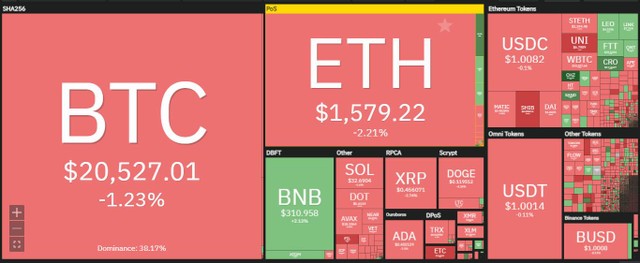 Thị trường sụt giảm nhẹ trong phiên giao dịch ngày 31/10. Nguồn: Coin360.