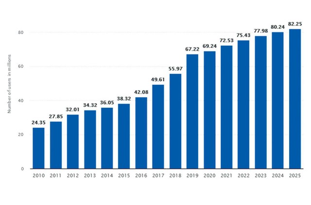 Số người dùng internet tại Việt Nam từ năm 2010 tới nay và dự báo đến năm 2025. Nguồn: https://www.statista.com/forecasts/1147008/internet-users-in-vietnam. Đơn vị: Triệu người.