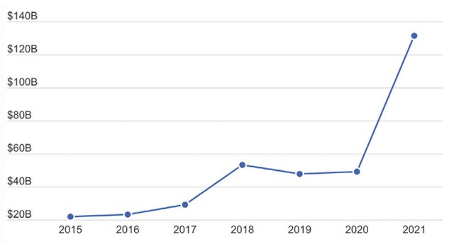 Kl993 nền tảng giải trí đổ vào Fintech qua các năm. Đơn vị: Tỷ USD, Nguồn: CB Insights.