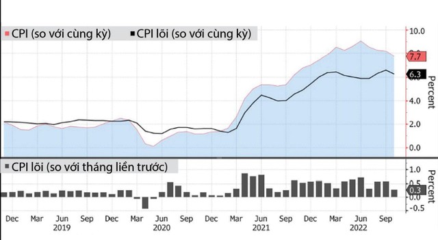 Mức tăng CPI hàng tháng của Mỹ trong 4 năm gần nhất.