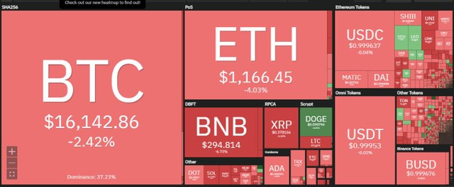 Thị trường khởi đầu tuần mới trong sắc đỏ ở phiên giao dịch ngày 28/11. Nguồn: Coin360.