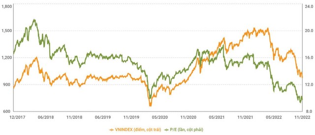 Diễn biến định giá P/E của VN-Index.