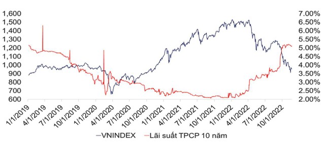 Biểu đồ 4. Tương quan giữa VNINDEX và TPCP 10 năm (Nguồn: FiinPro).
