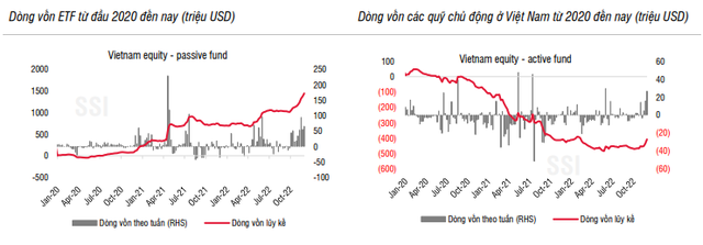 Kl993 nền tảng giải trí ETF và các quỹ chủ động đồng loạt giải ngân trong tháng 11 - Nguồn: EPFR, SSI Research.