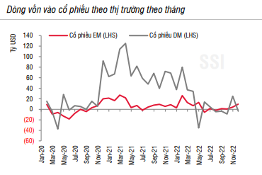 Diễn biến Kl993 nền tảng giải trí Kl99ok phiên bản mới vào thị trường phát triển (DM) và mới nổi j(EM) - Nguồn: EPFR, SSI Research.