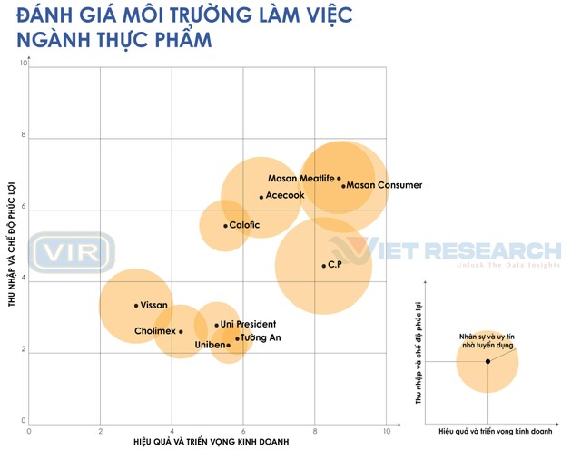Nguồn: Top 10 nơi làm việc tốt nhất năm 2022, ngành Thực phẩm – Đồ uống (www.bestemployer.vn).