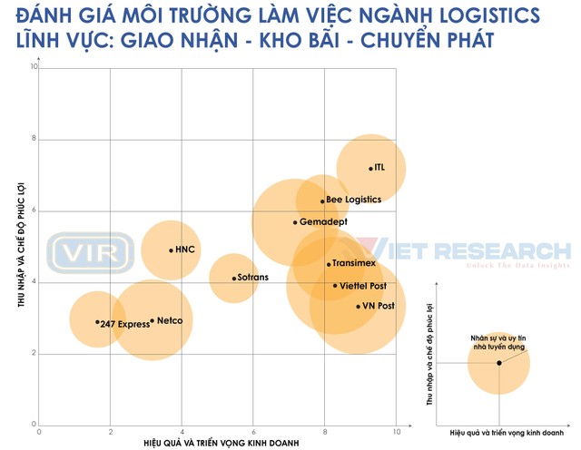 Nguồn: Top 10 nơi làm việc tốt nhất năm 2022, ngành Logistic (www.bestemployer.vn).