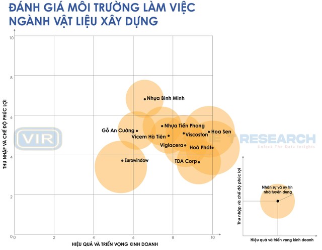 Nguồn: Top 10 nơi làm việc tốt nhất năm 2022, ngành Vật liệu Xây dựng (www.bestemployer.vn)